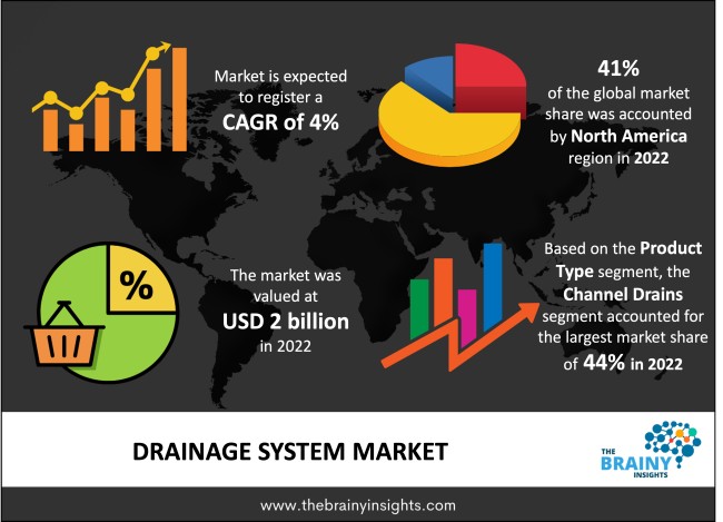 Drainage System Market Size
